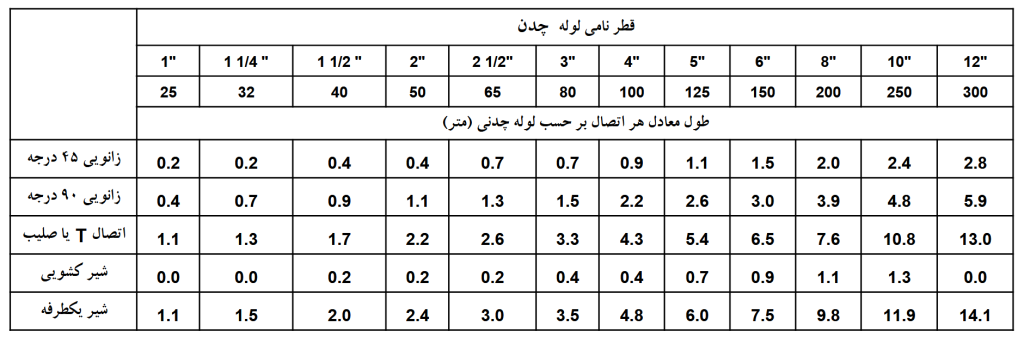 افت فشار